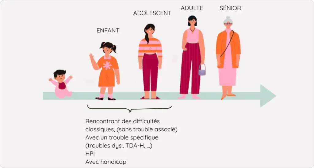 L’orthopédagogie accompagne enfants, adolescents, adultes et seniors